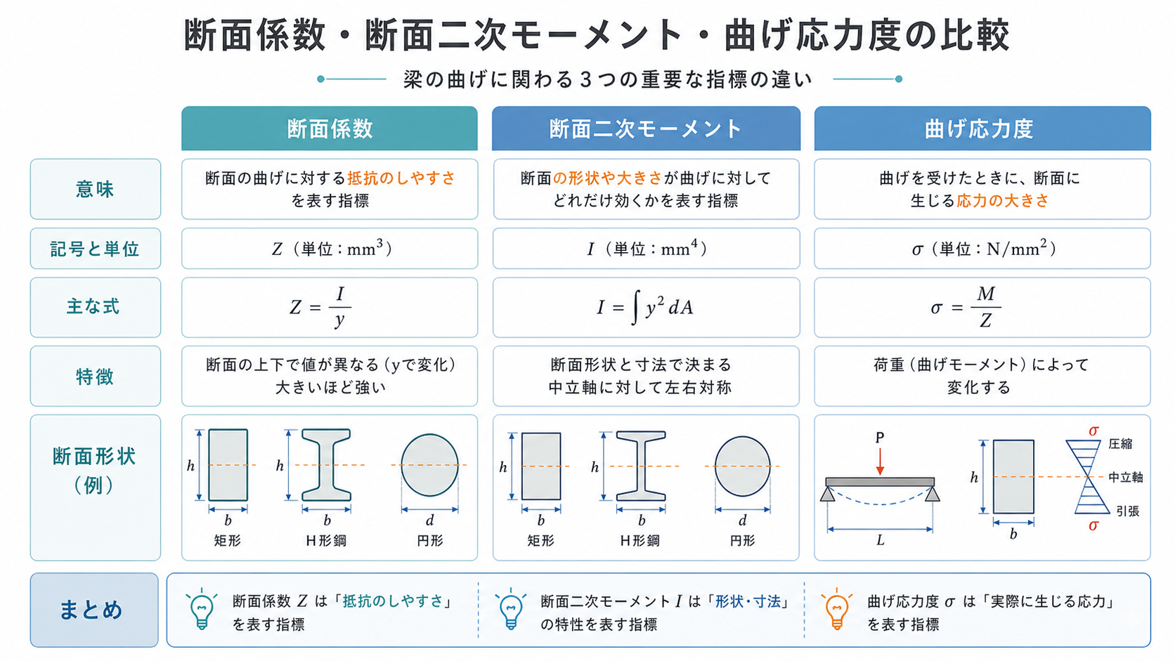 断面係数の図解①
