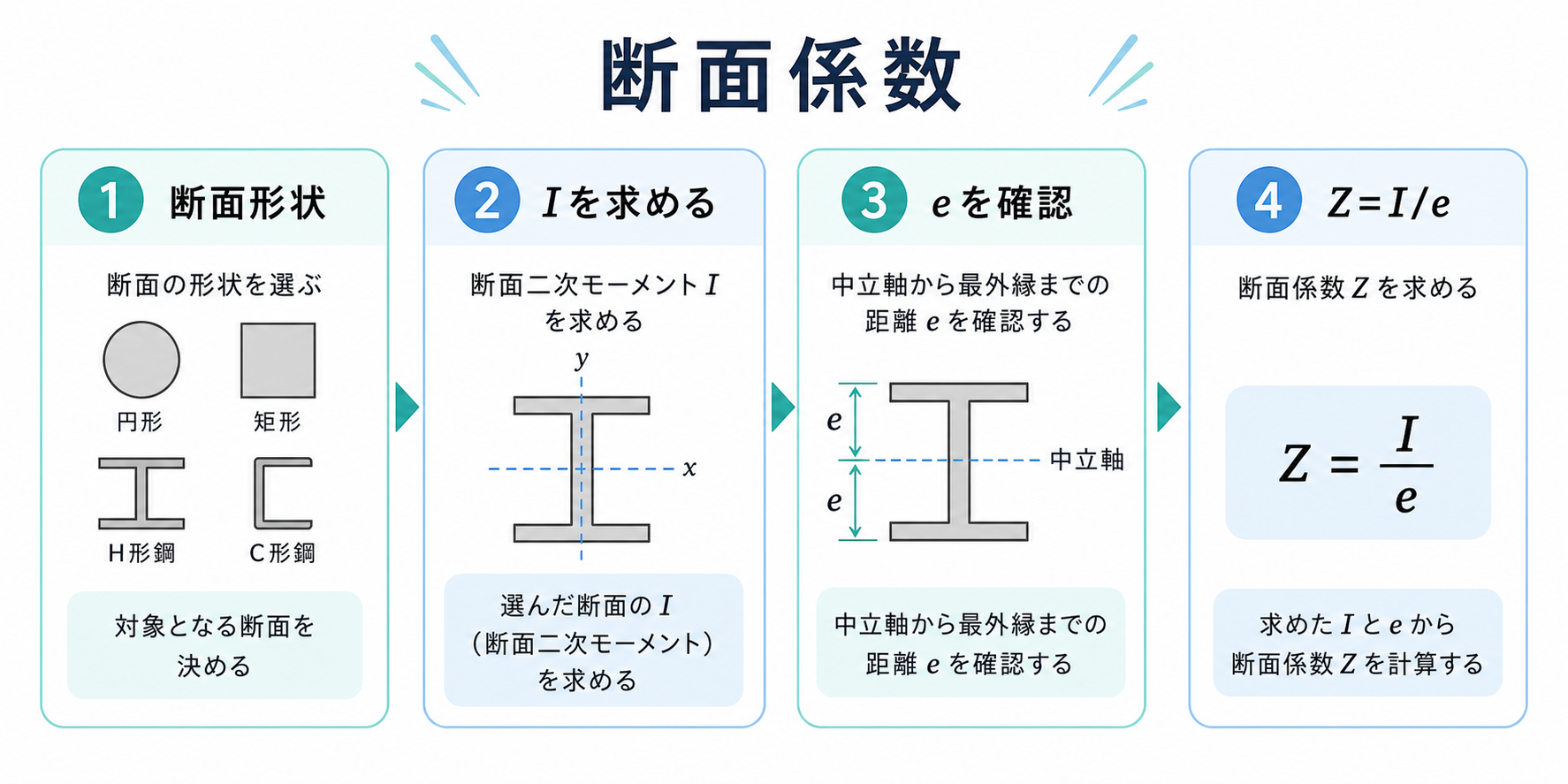 断面係数の図解②