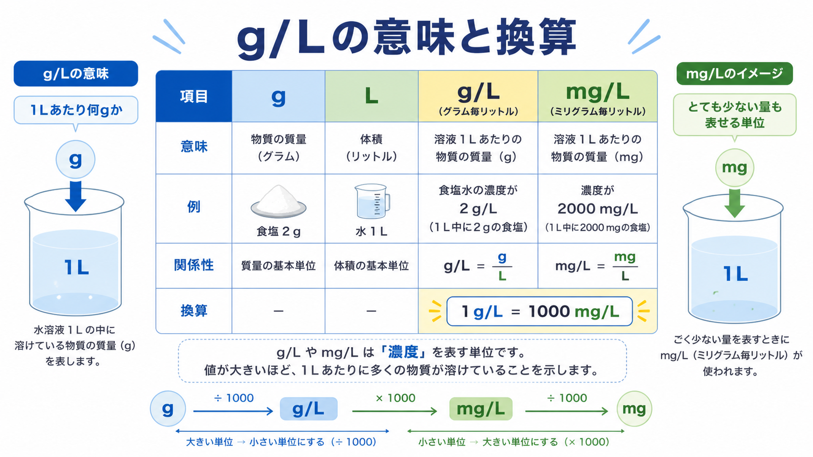 g/lとはの図解①