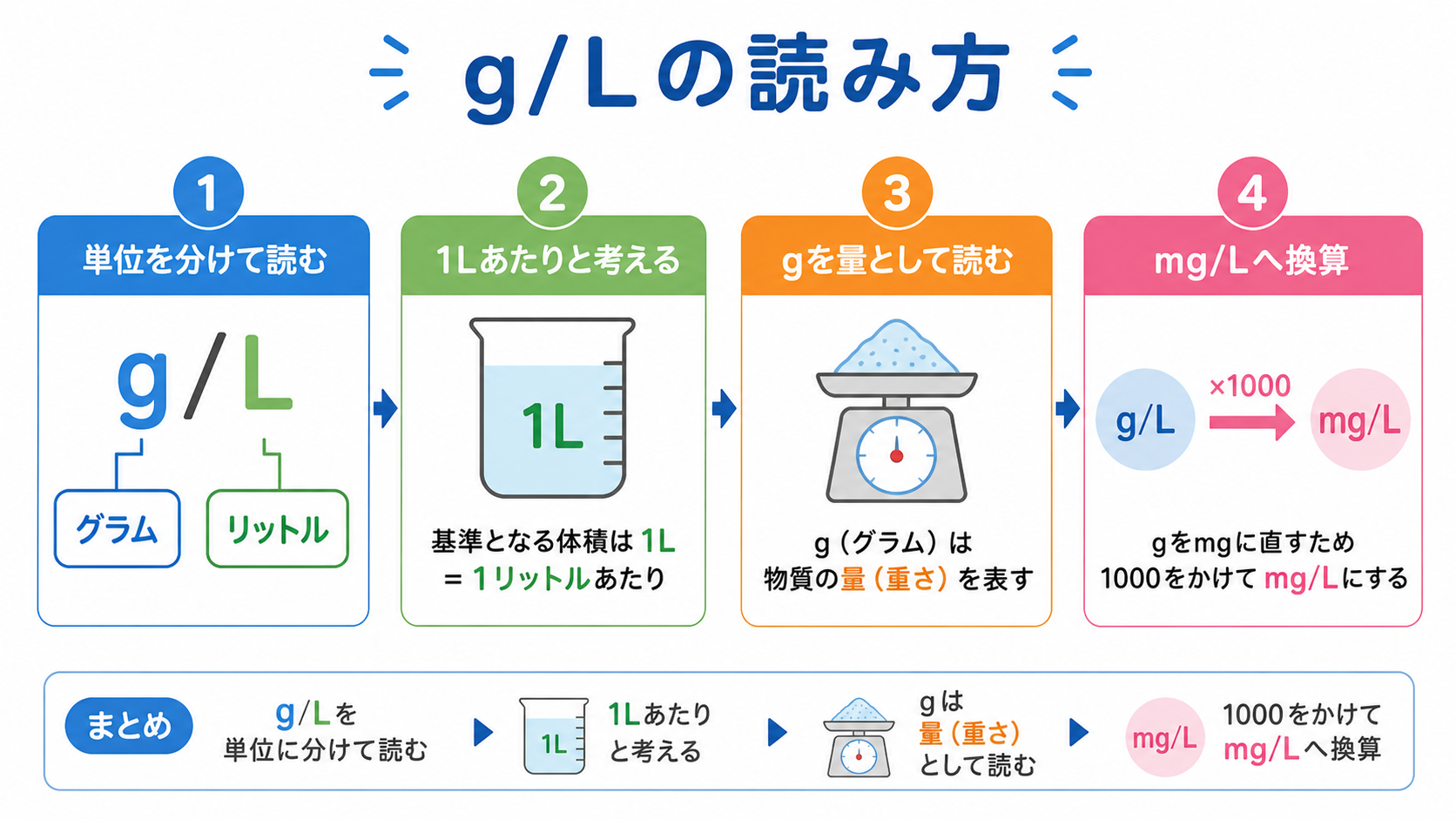 g/lとはの図解②