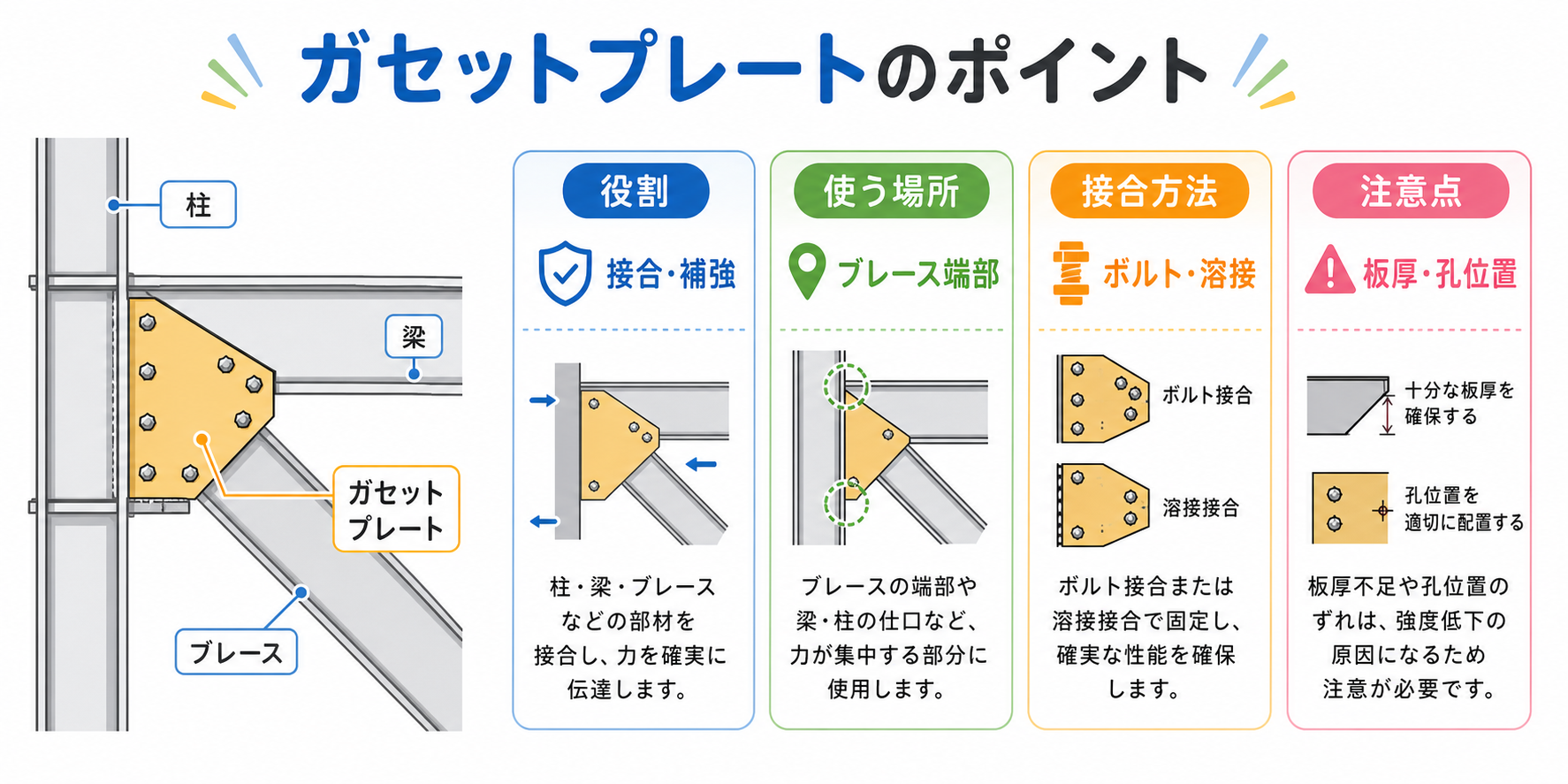 ガセットプレートの図解①