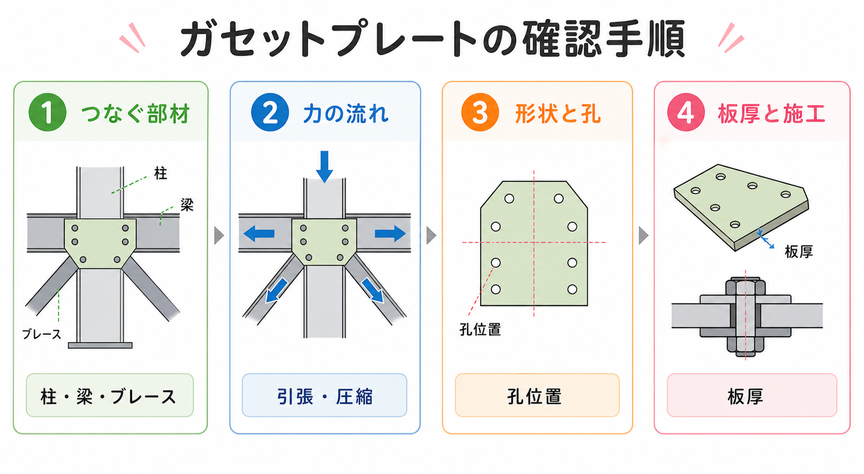 ガセットプレートの図解②
