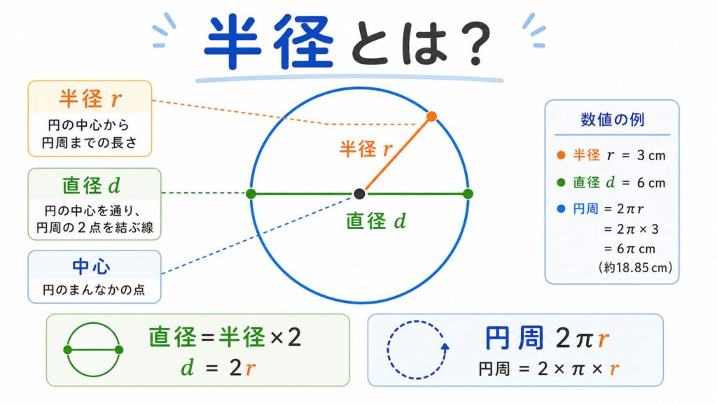 半径のアイキャッチ画像