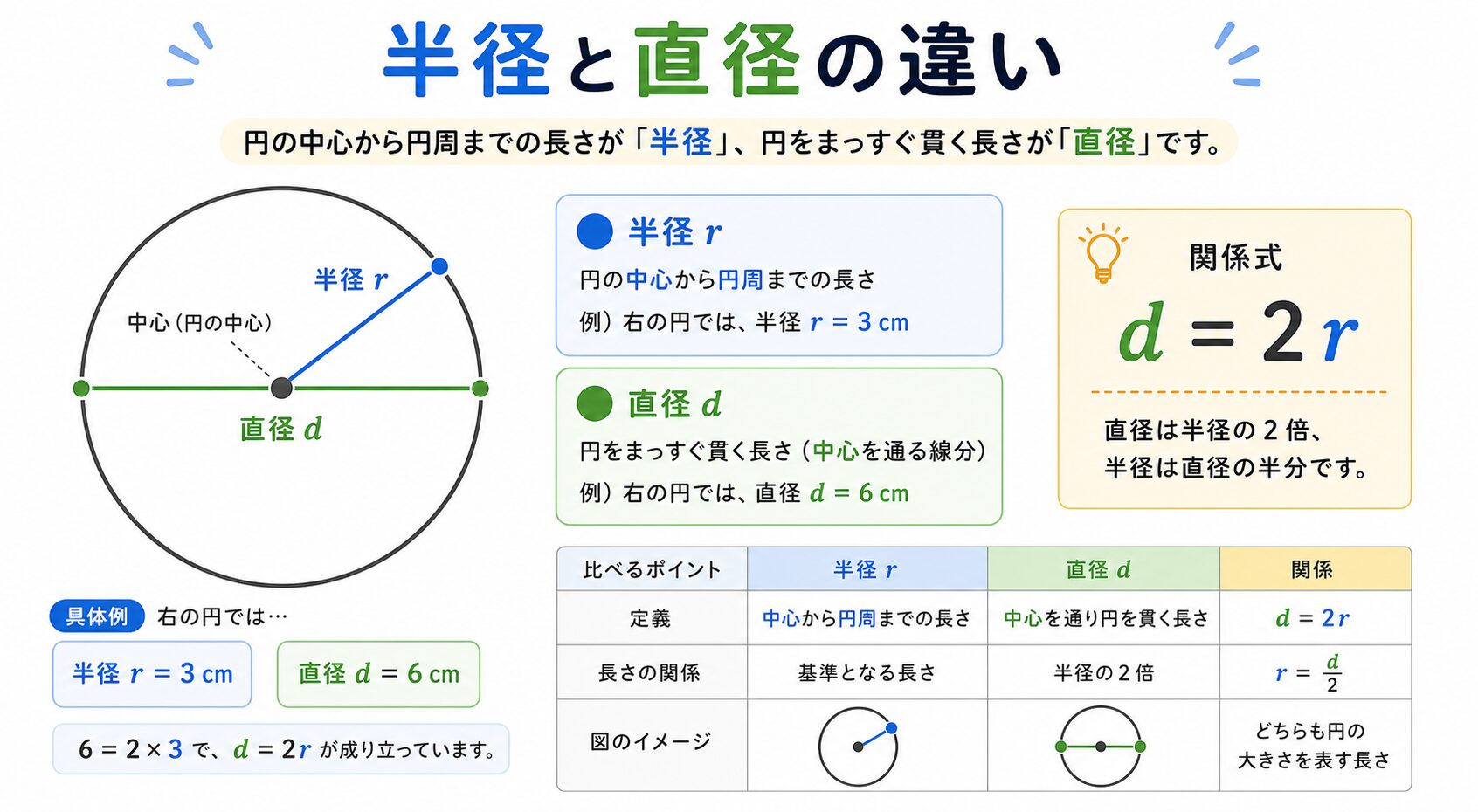 半径の図解①