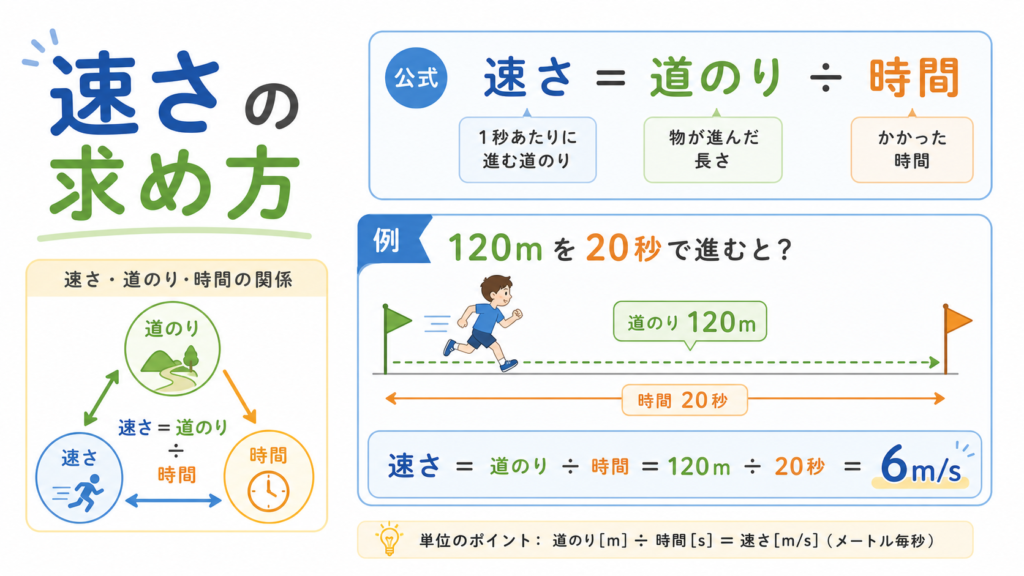 速さ求め方 のアイキャッチ画像