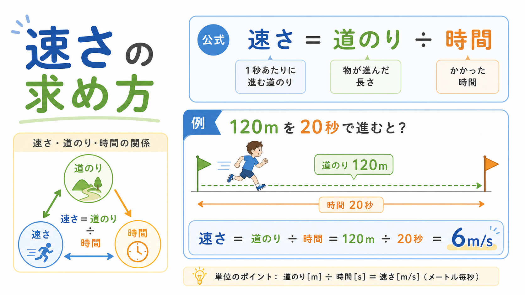 速さ求め方 のアイキャッチ画像
