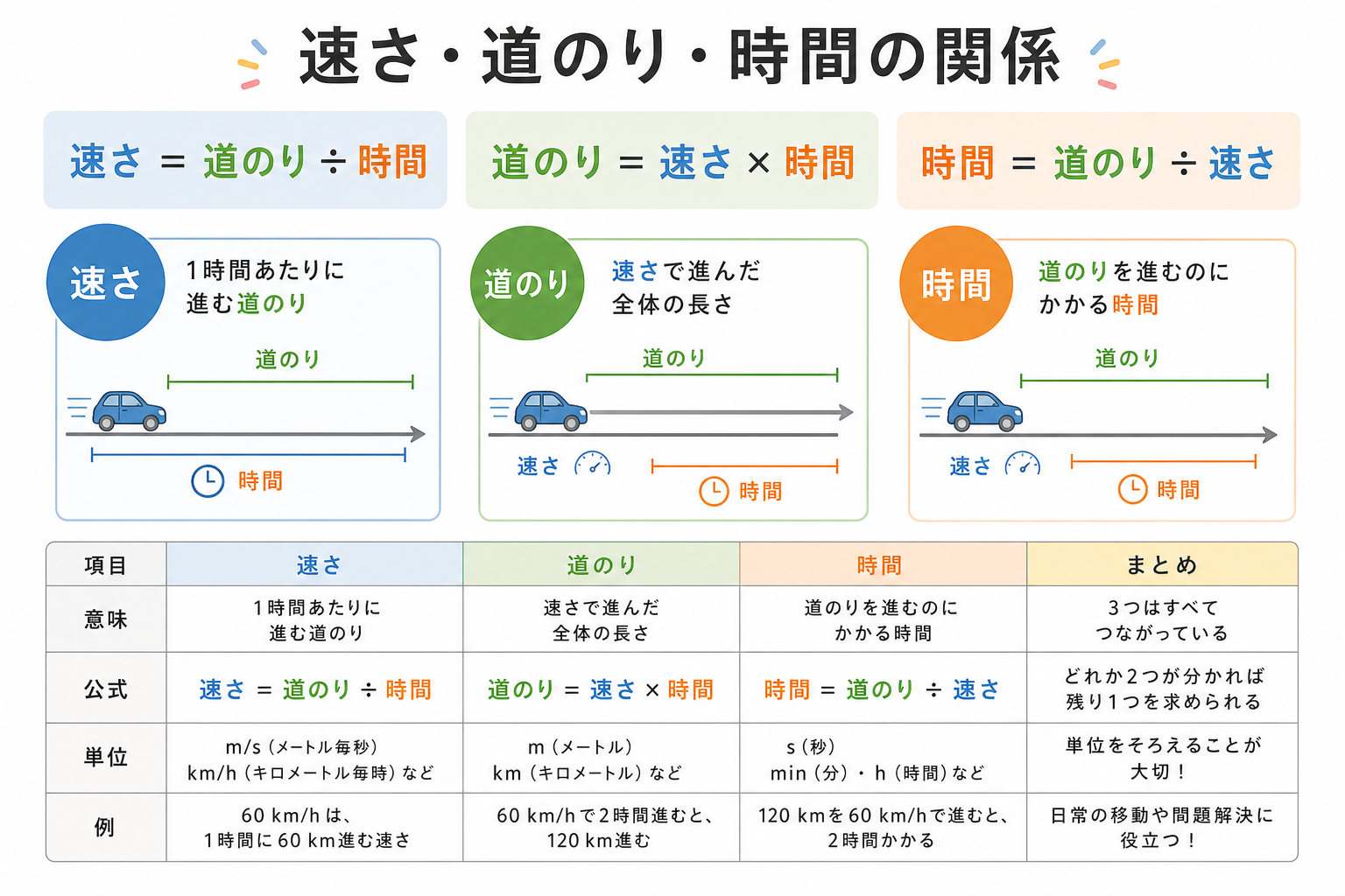 速さ求め方 の図解①