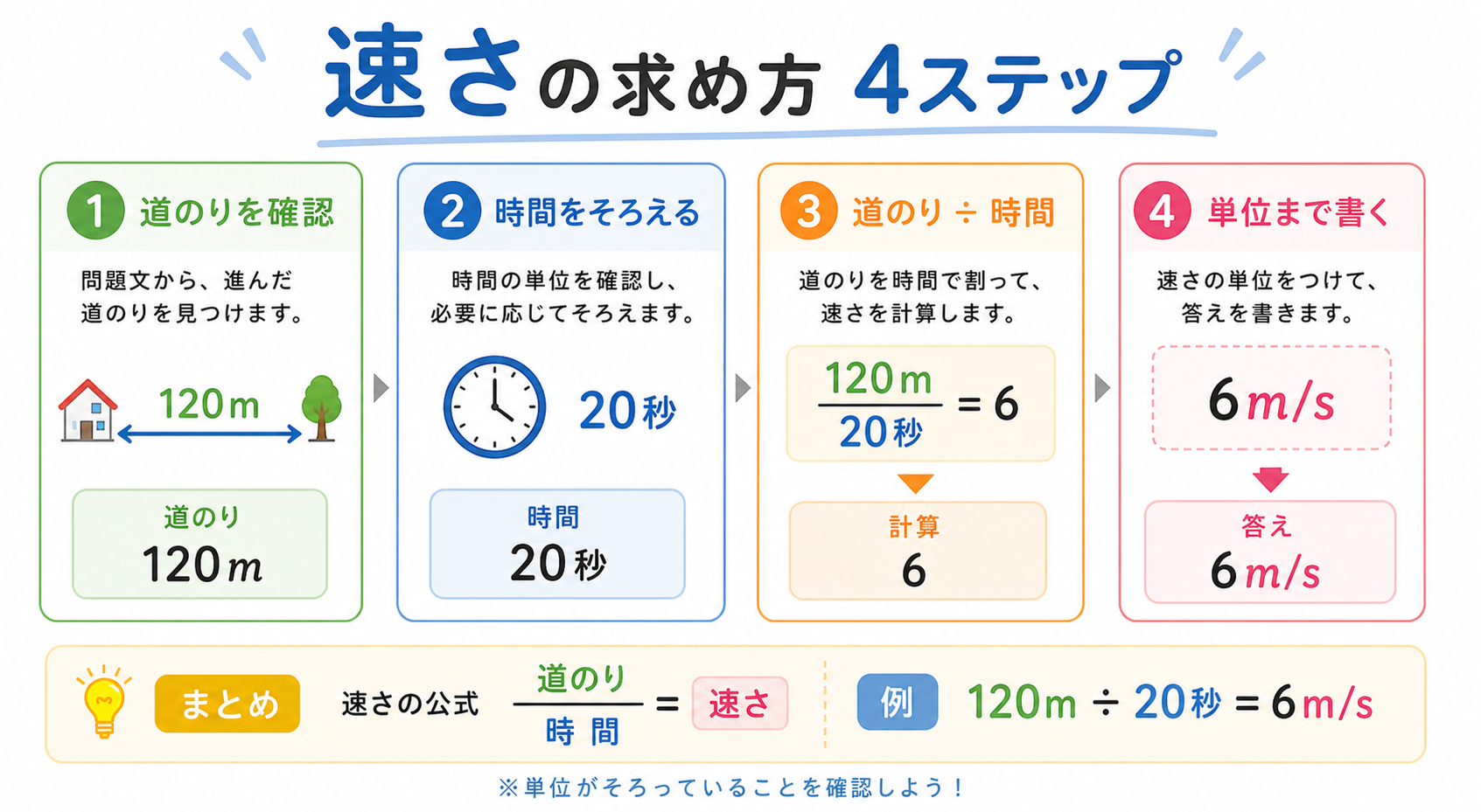 速さ求め方 の図解②