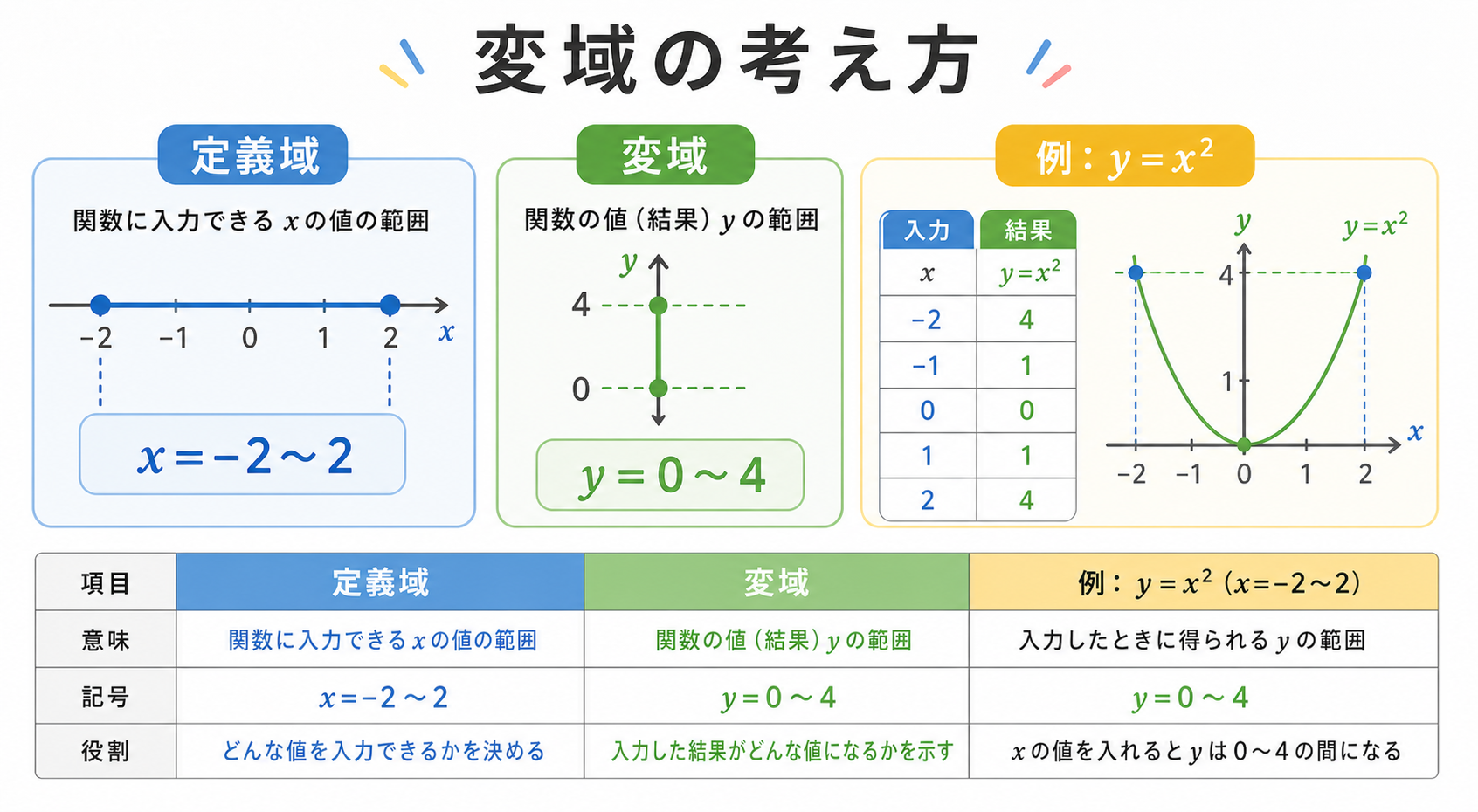変域とはの図解①