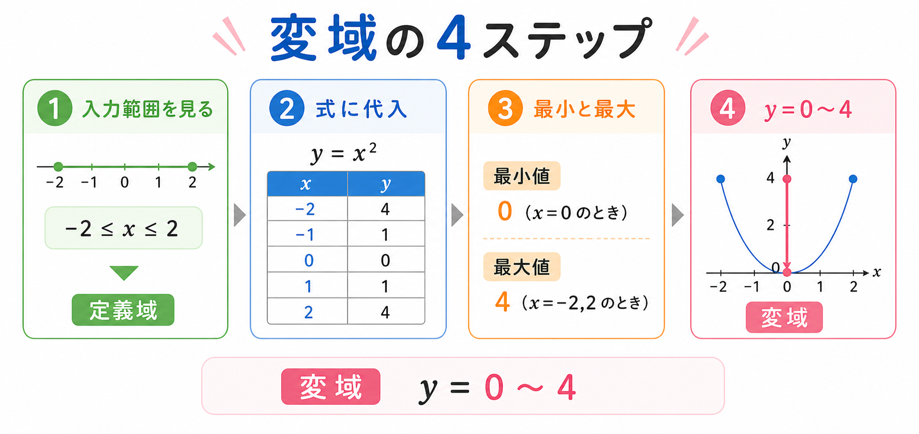 変域とはの図解②
