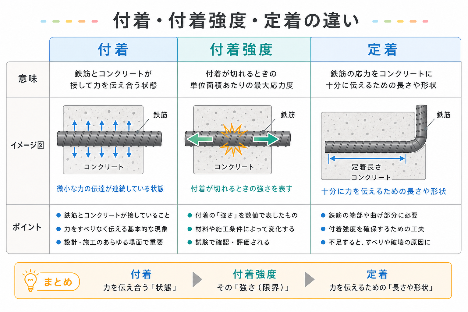付着の図解①