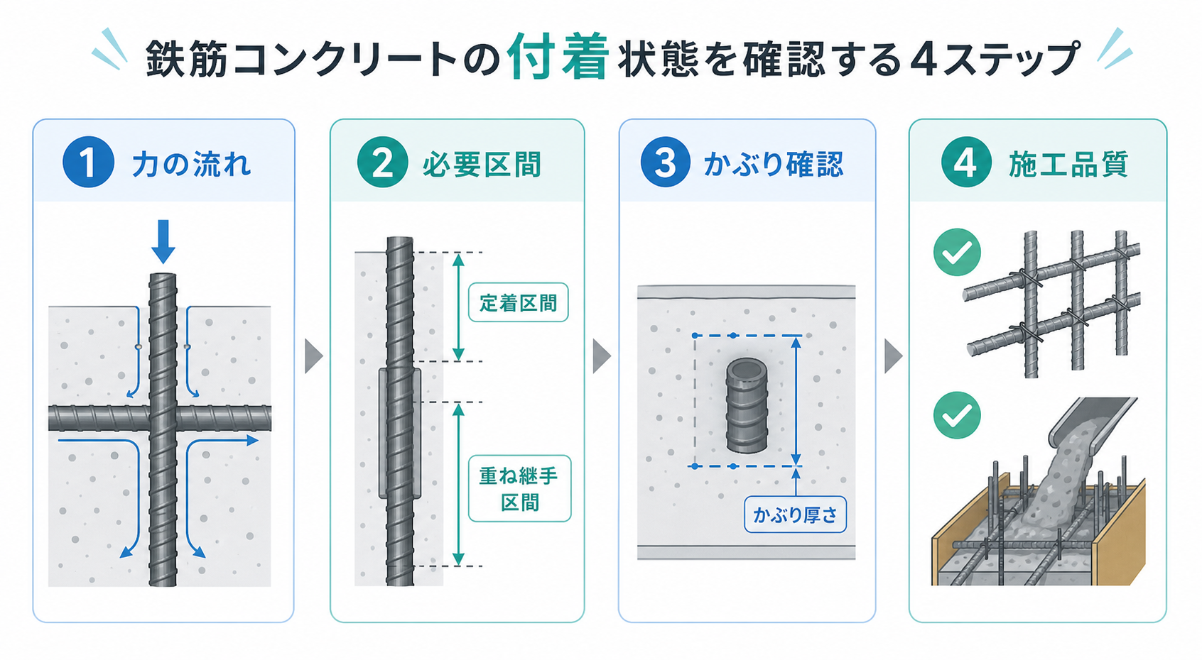 付着の図解②