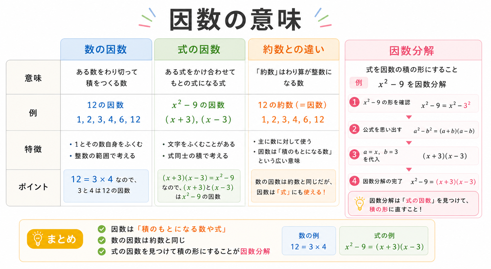 因数とはの図解①
