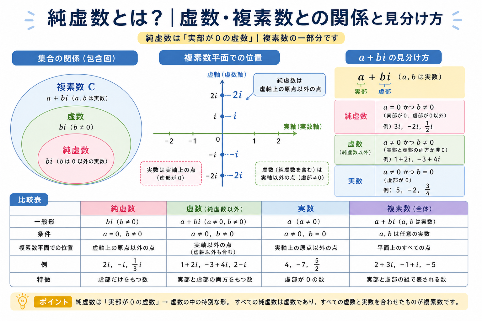 純虚数とはの図解①