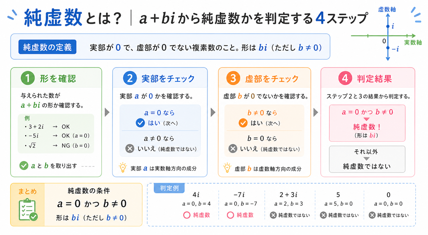 純虚数とはの図解②