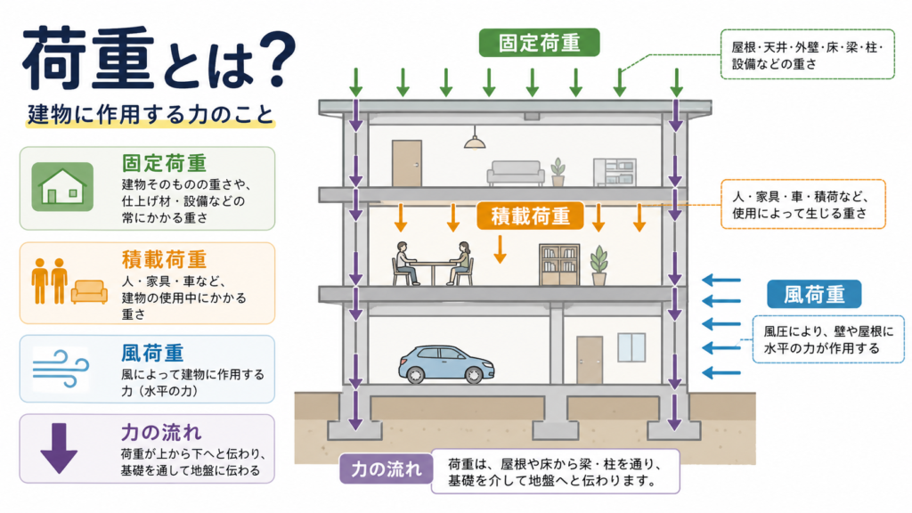 荷重のアイキャッチ画像