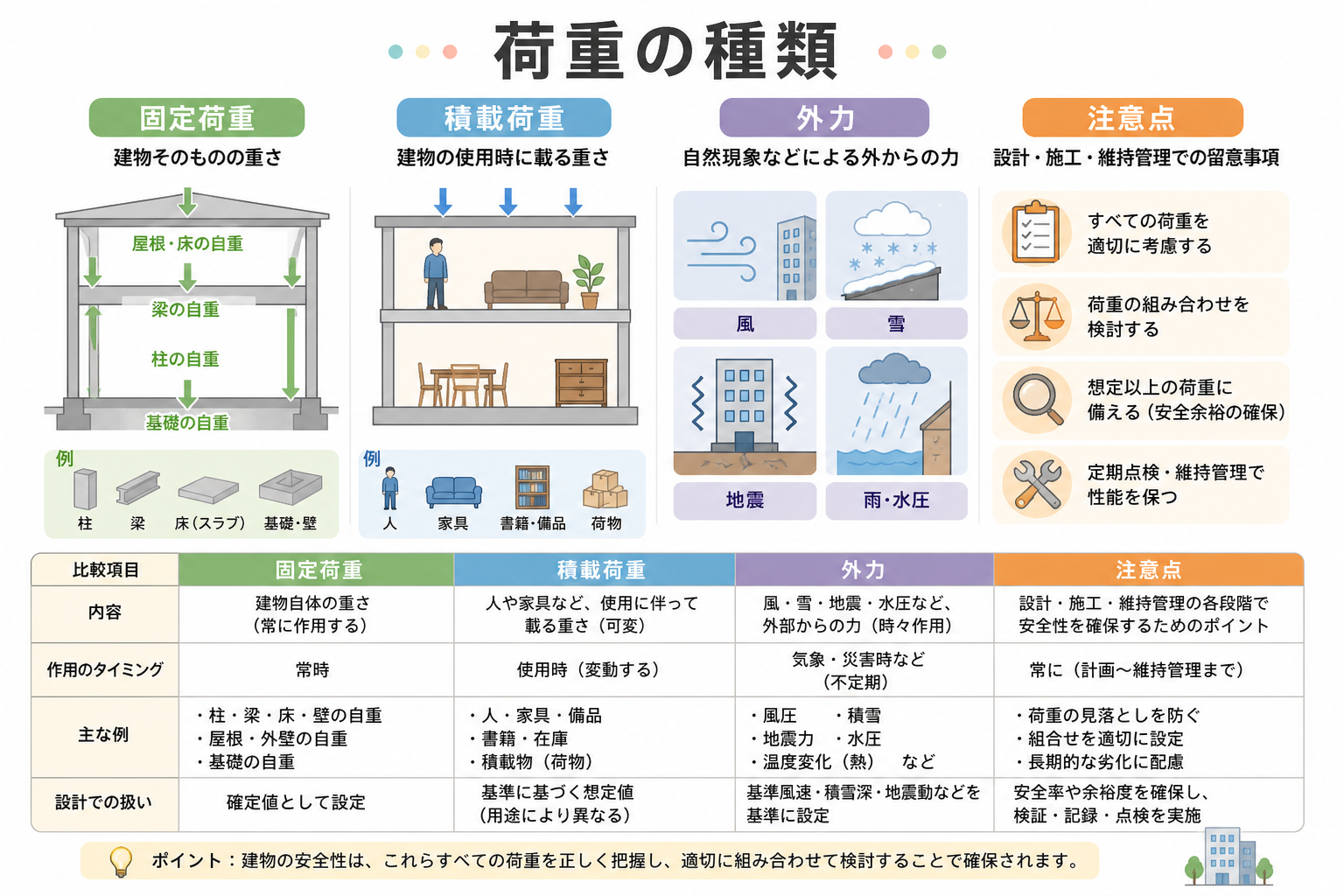 荷重の図解①