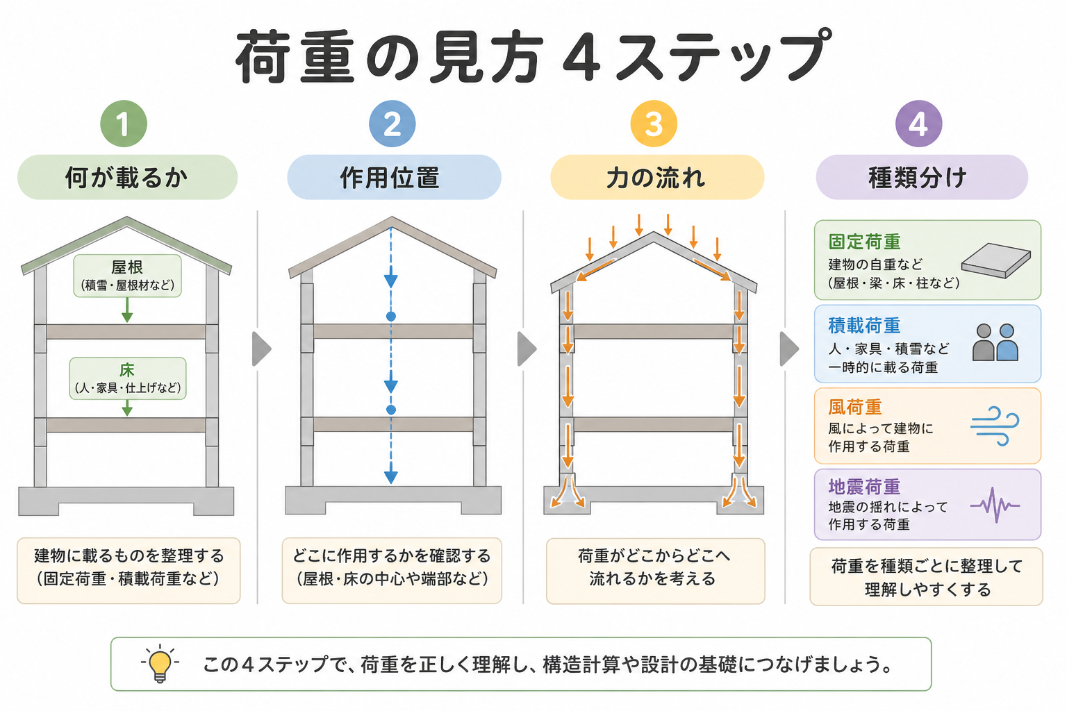 荷重の図解②