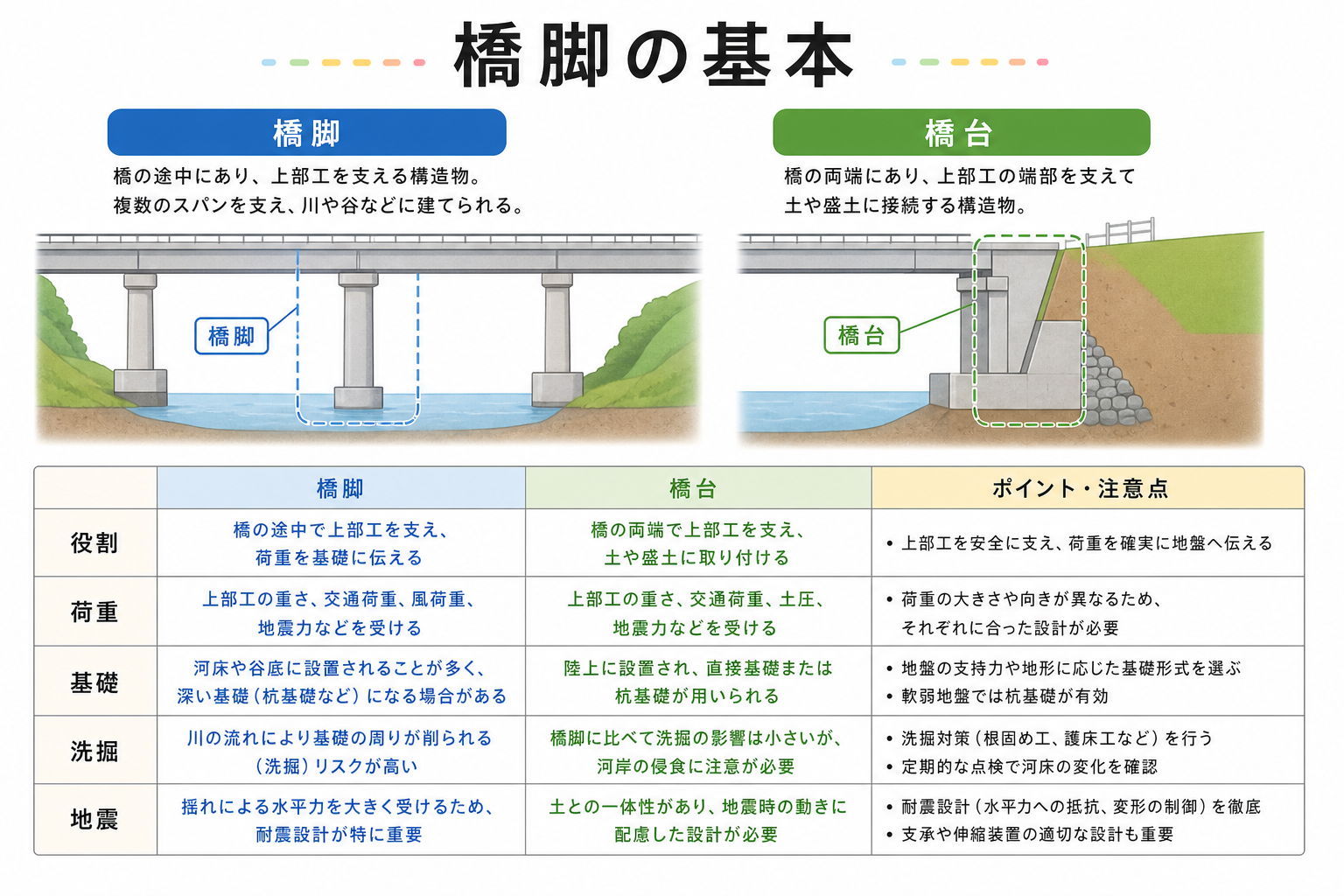橋脚 の図解①
