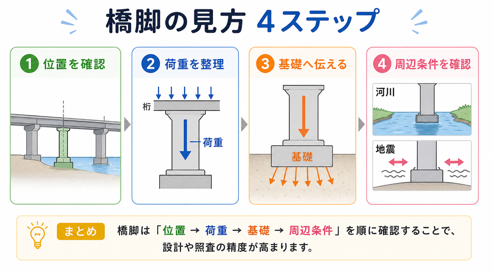 橋脚 の図解②