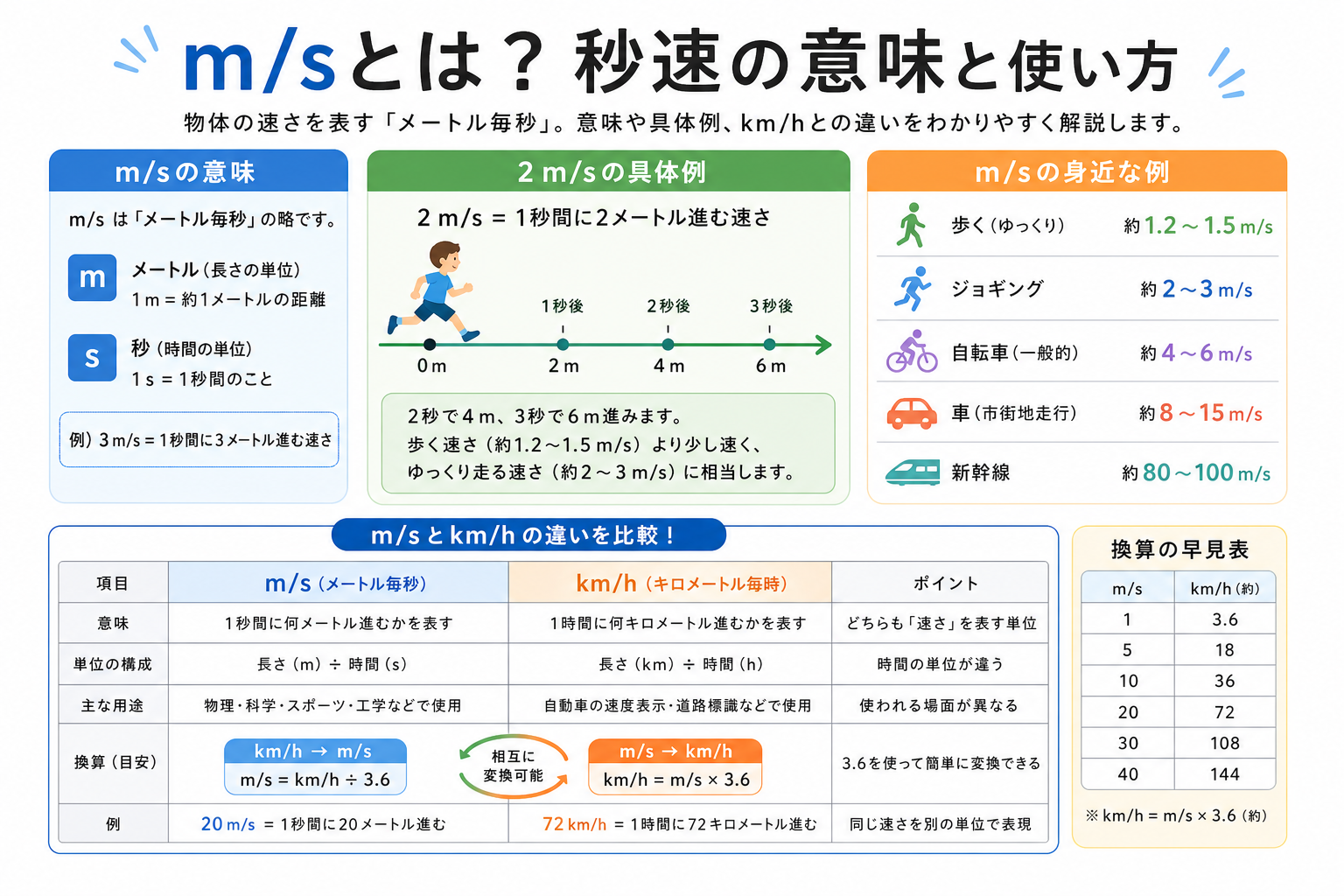 m/sとはの図解①