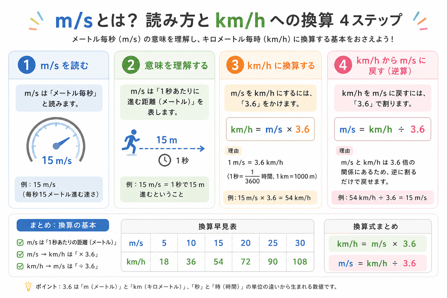 m/sとはの図解②