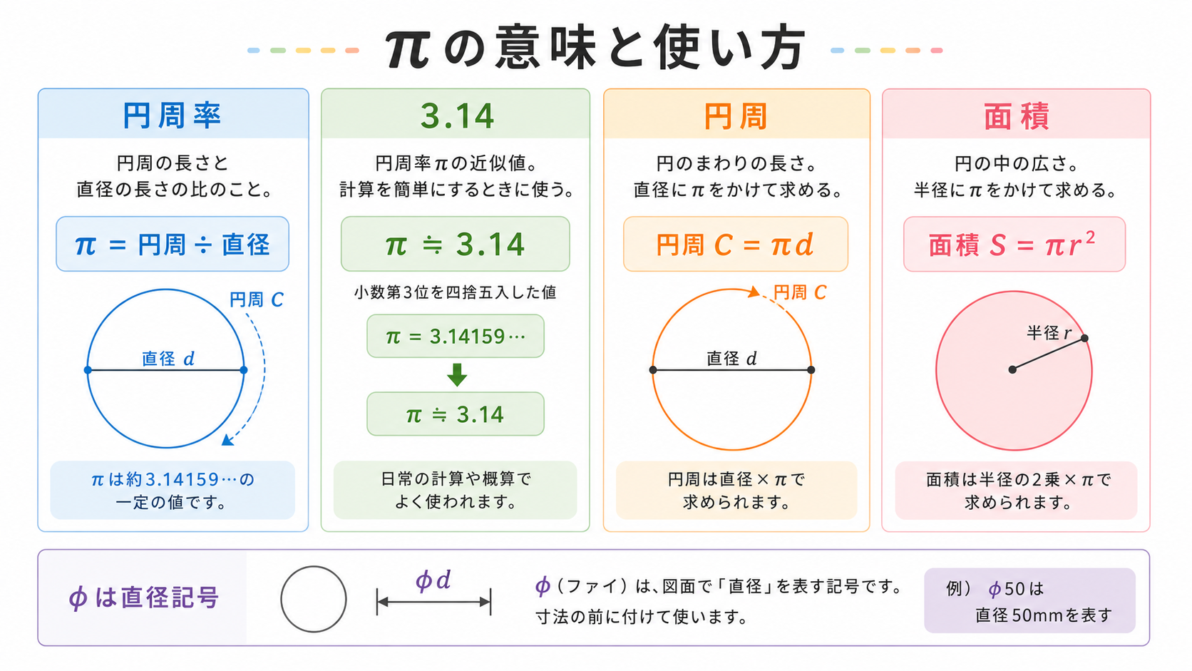 パイ記号の図解①