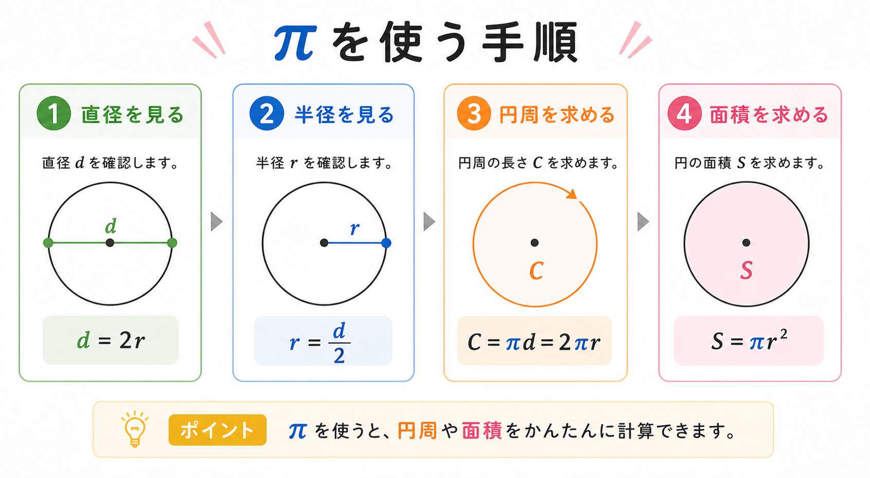 パイ記号の図解②