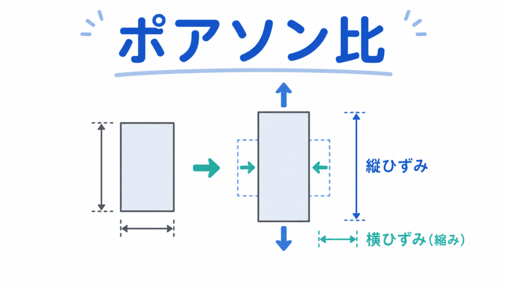 ポアソン比のアイキャッチ画像