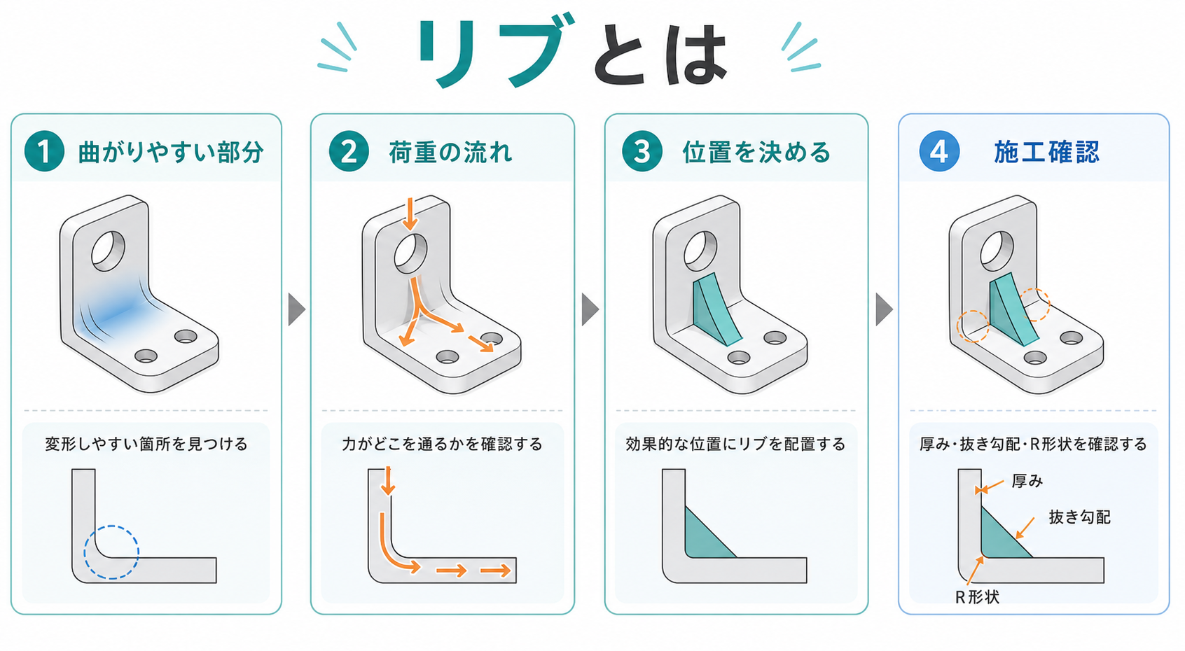 リブとはの図解②