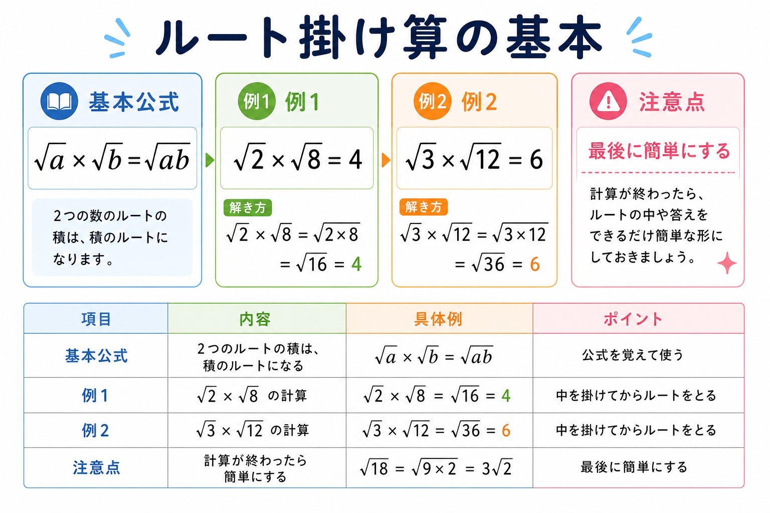 ルート掛け算 の図解①