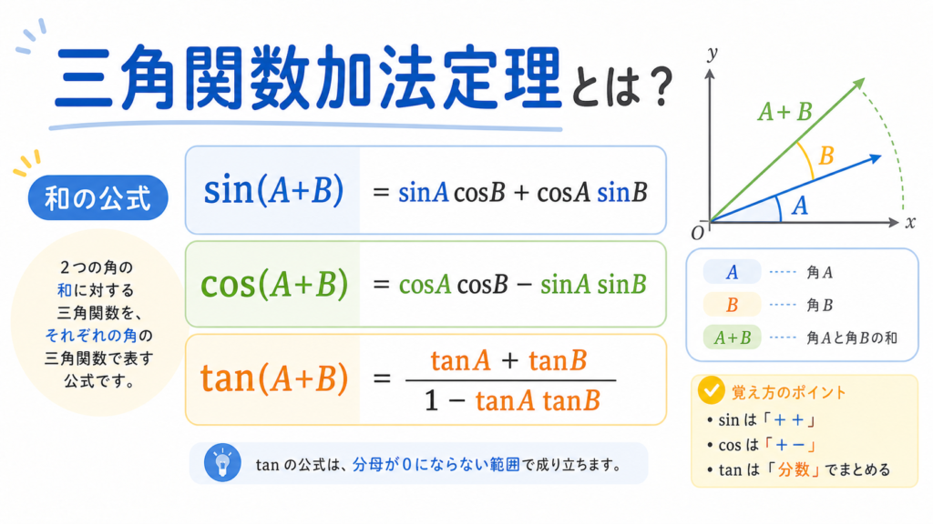 三角関数加法定理のアイキャッチ画像