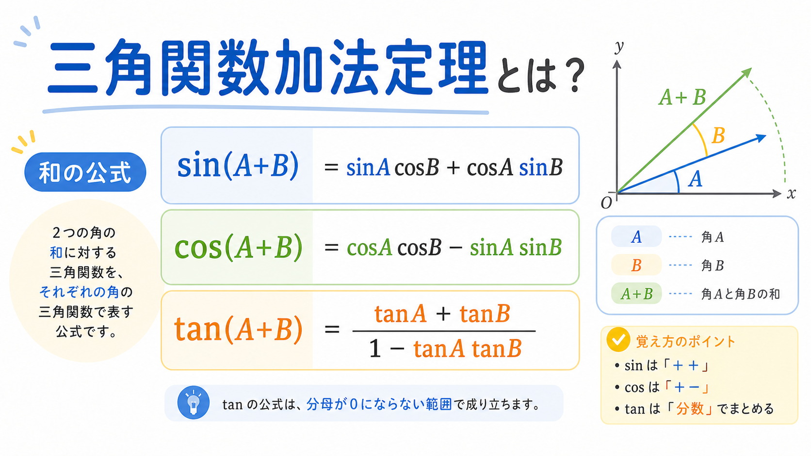 三角関数加法定理のアイキャッチ画像