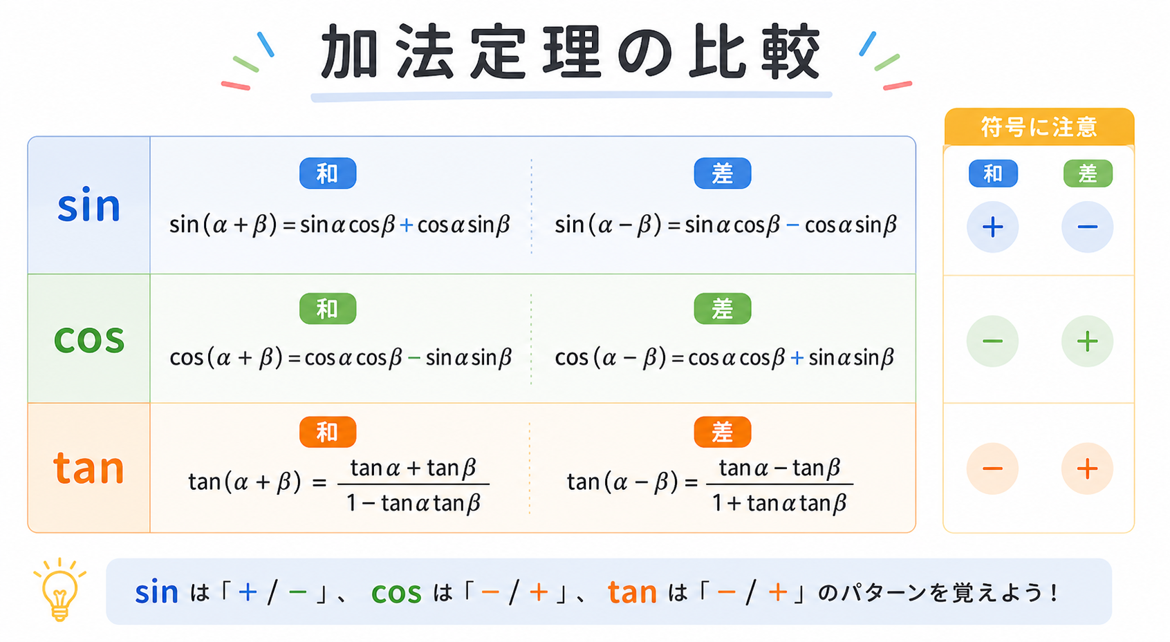 三角関数加法定理の図解①