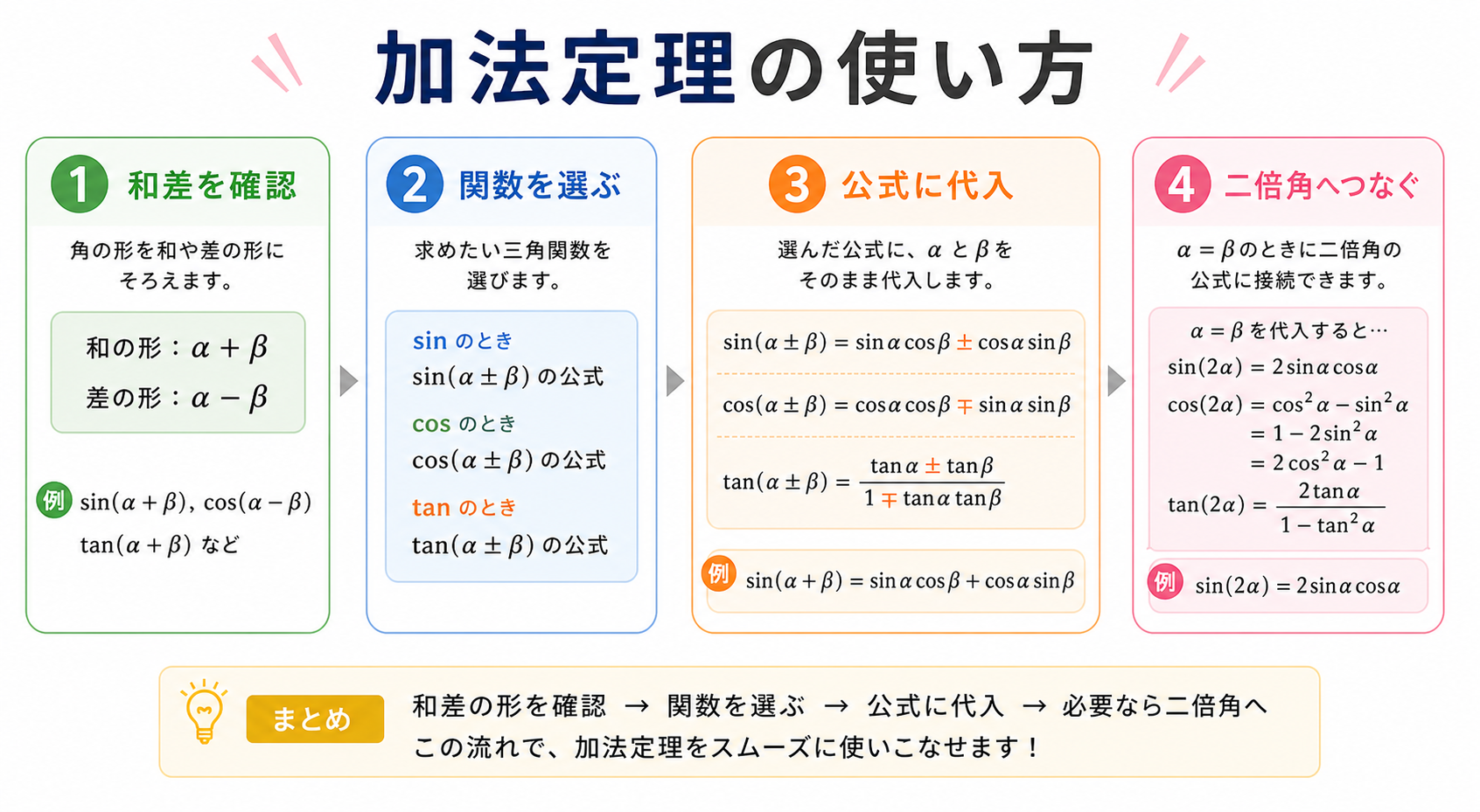 三角関数加法定理の図解②