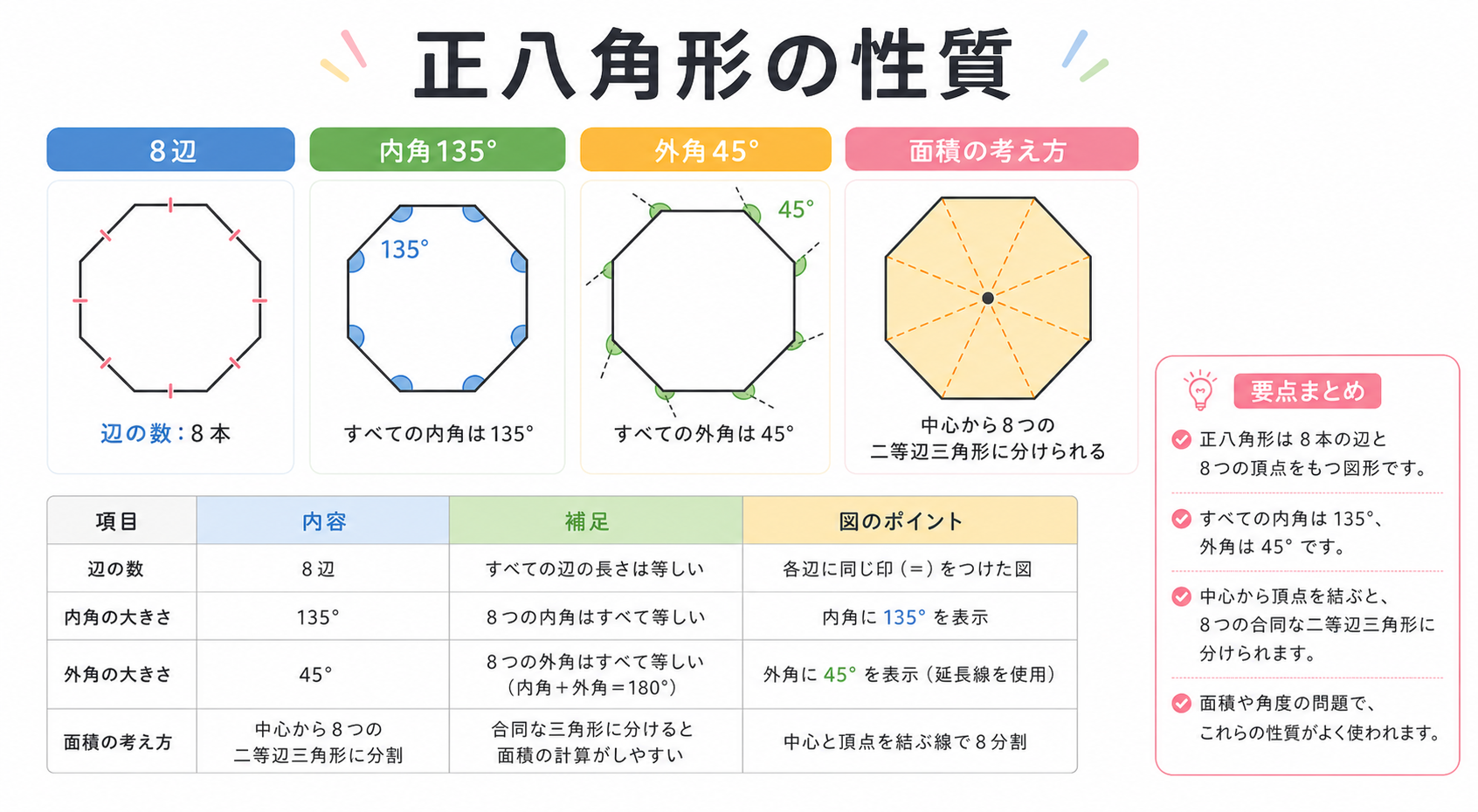 正八角形の図解①