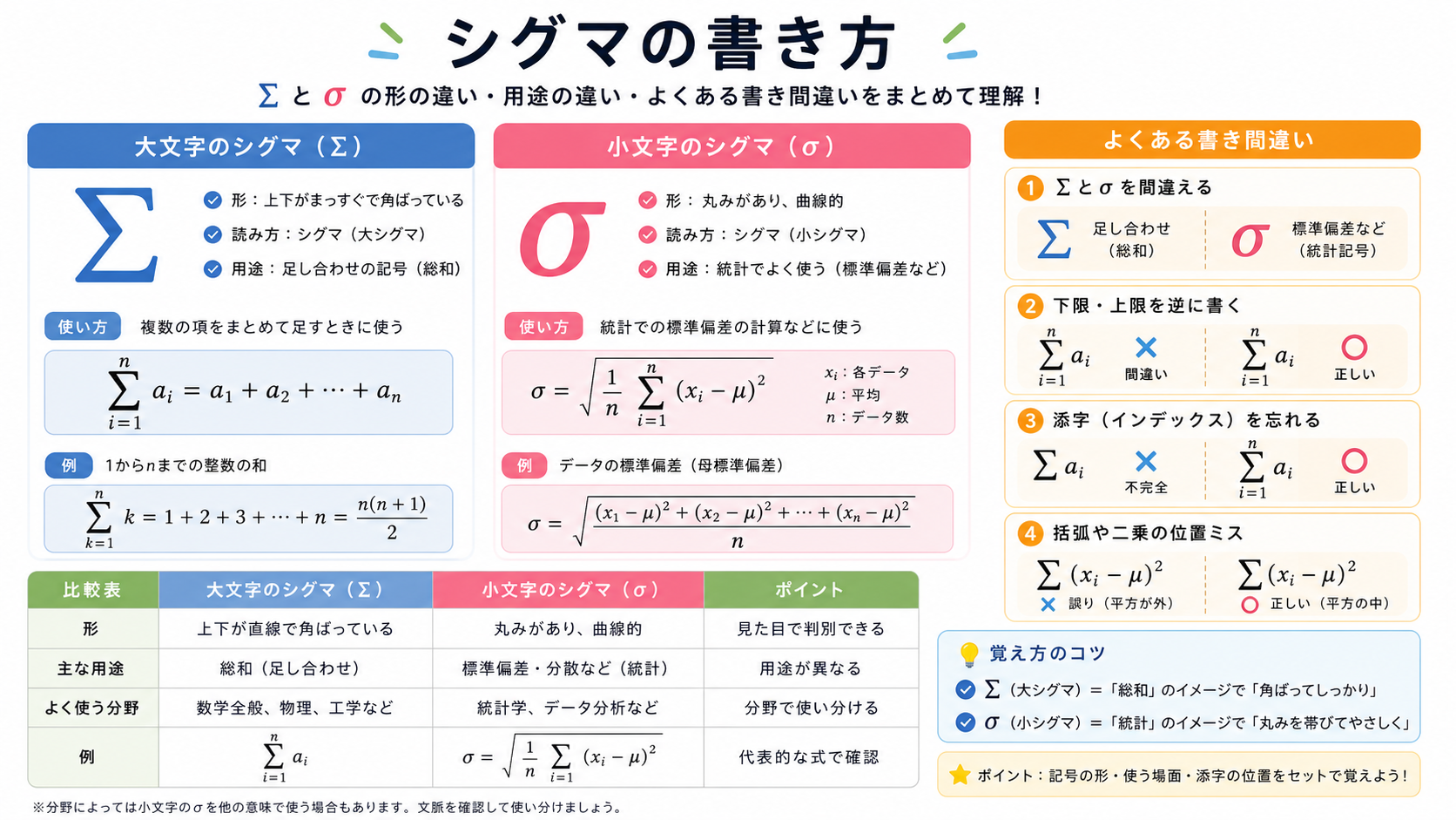 シグマの書き方の図解①
