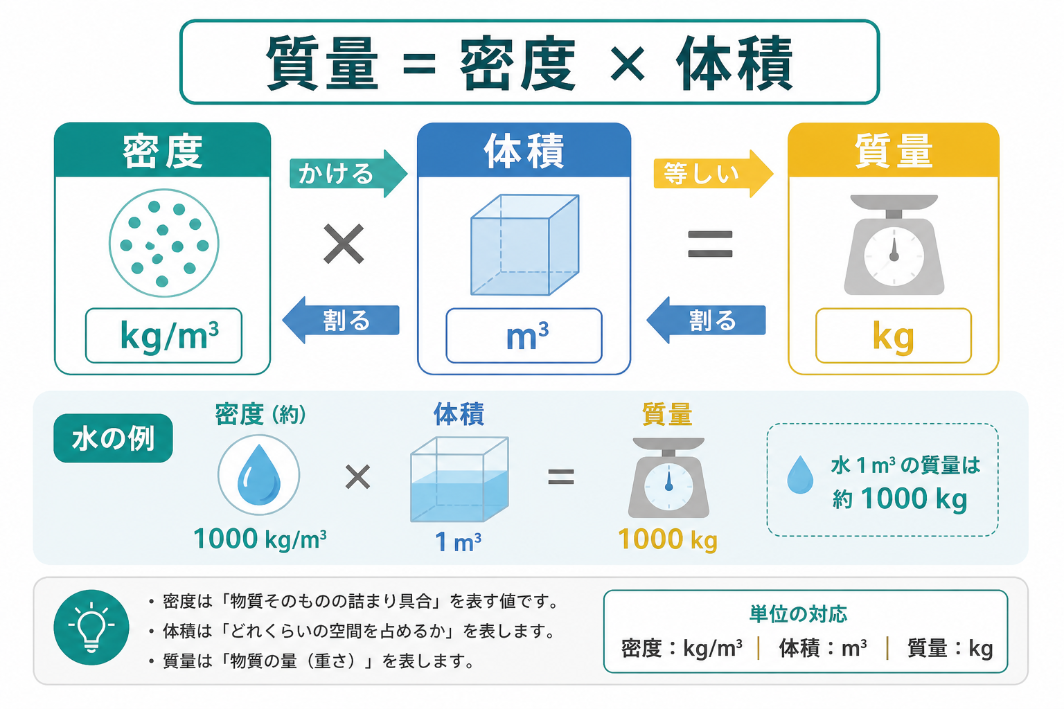 質量の求め方の図解①