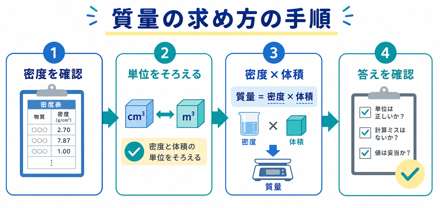 質量の求め方の図解②