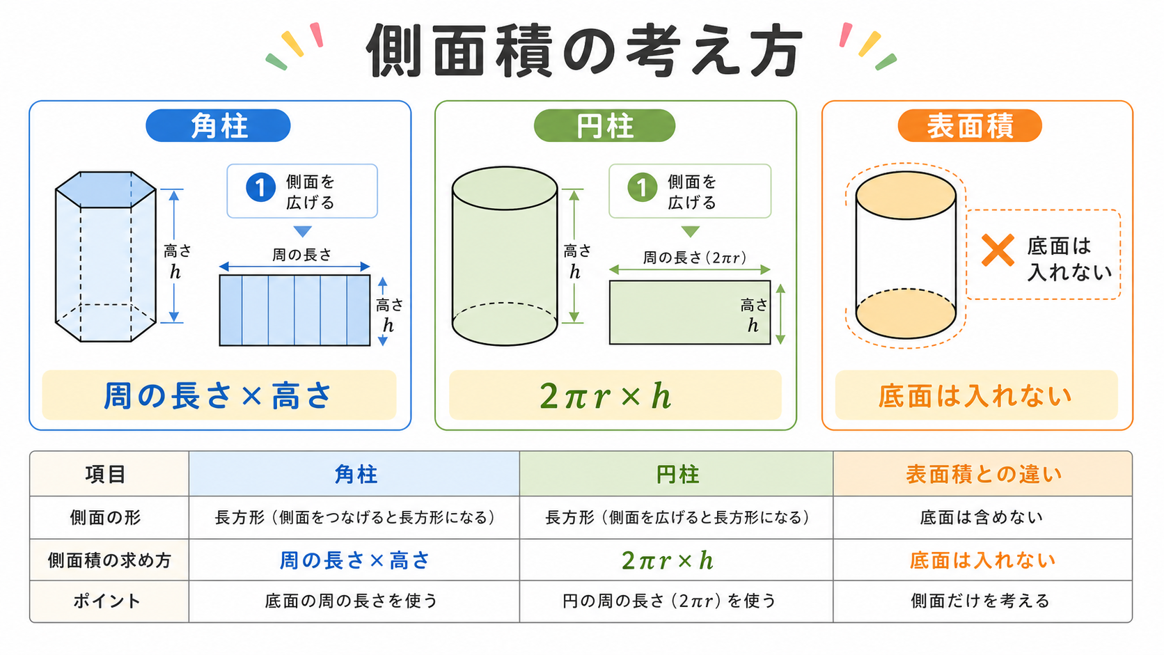 側面積の求め方の図解①