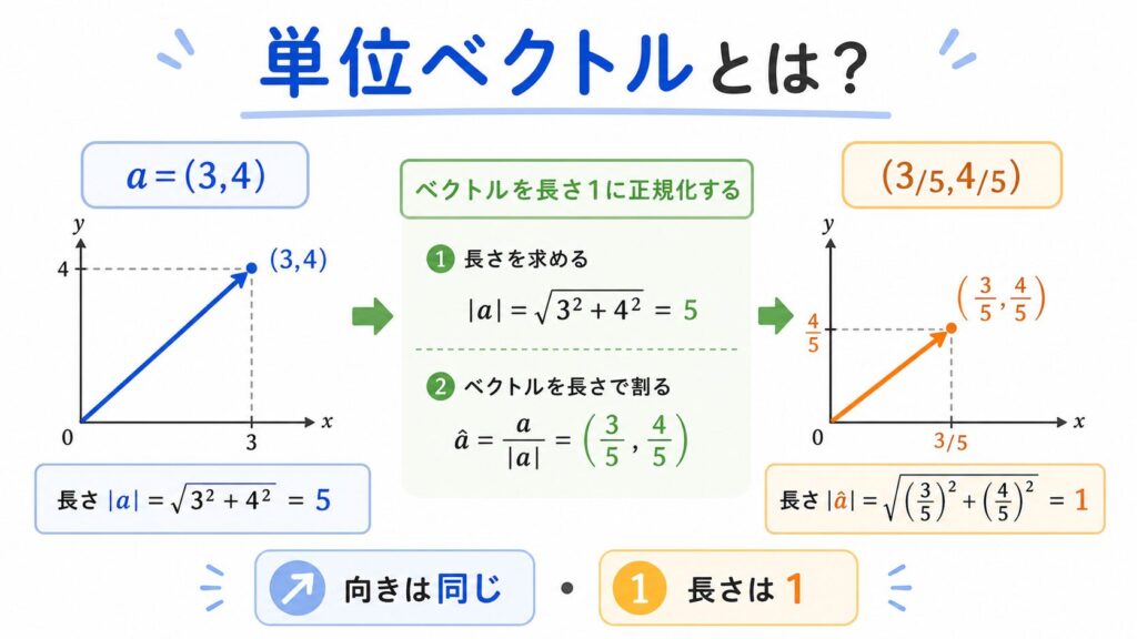 単位ベクトルのアイキャッチ画像
