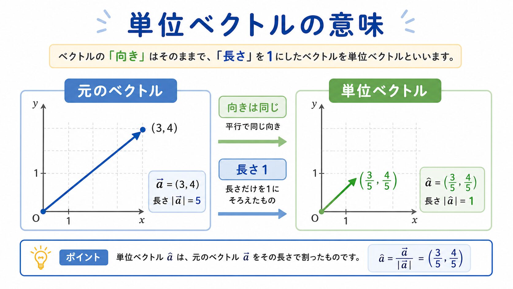 単位ベクトルの図解①