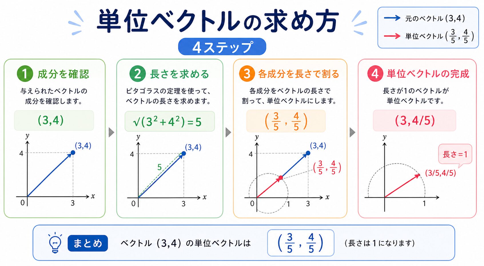 単位ベクトルの図解②