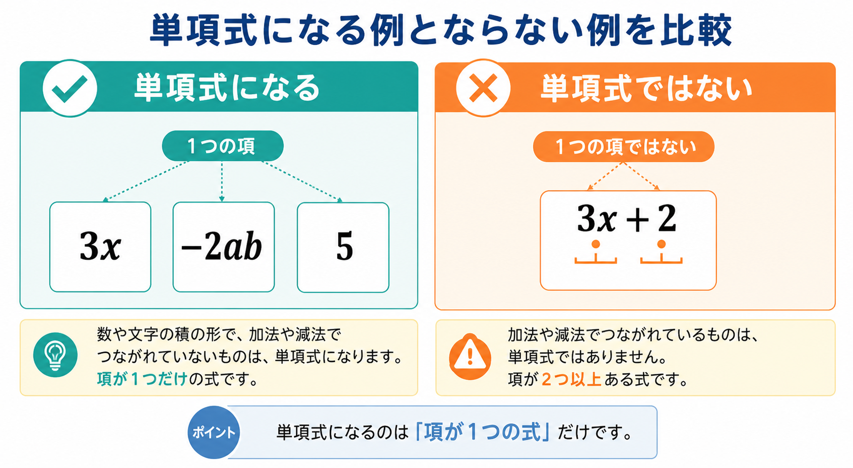 単項式とはの図解①