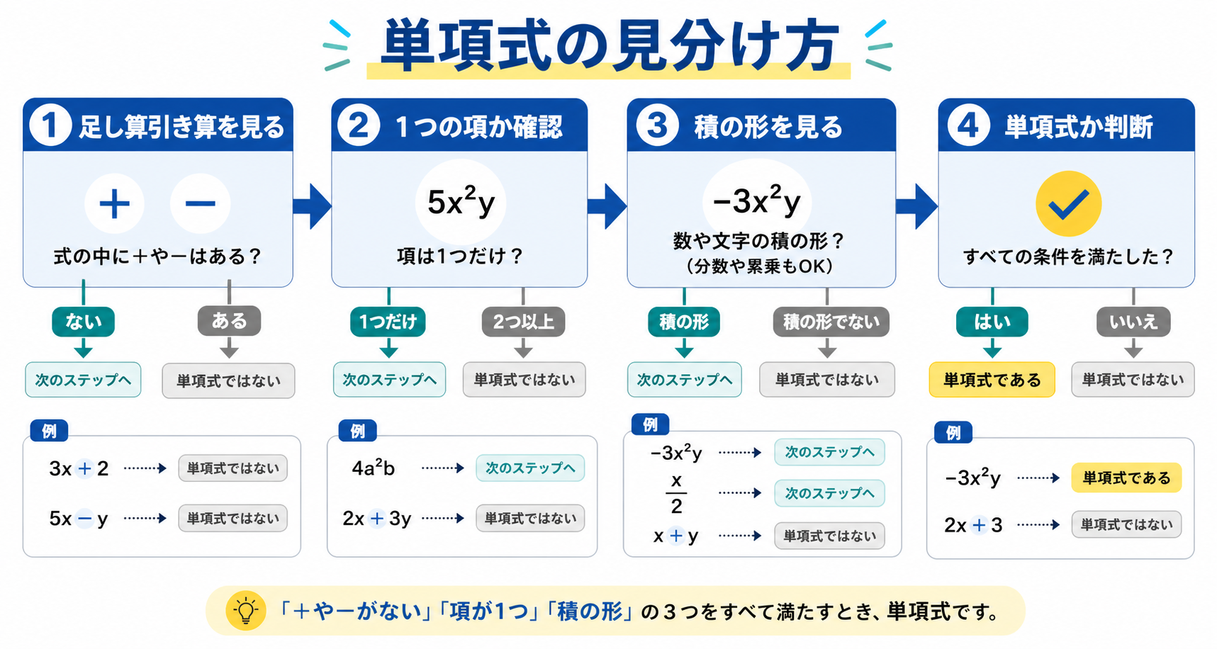 単項式とはの図解②