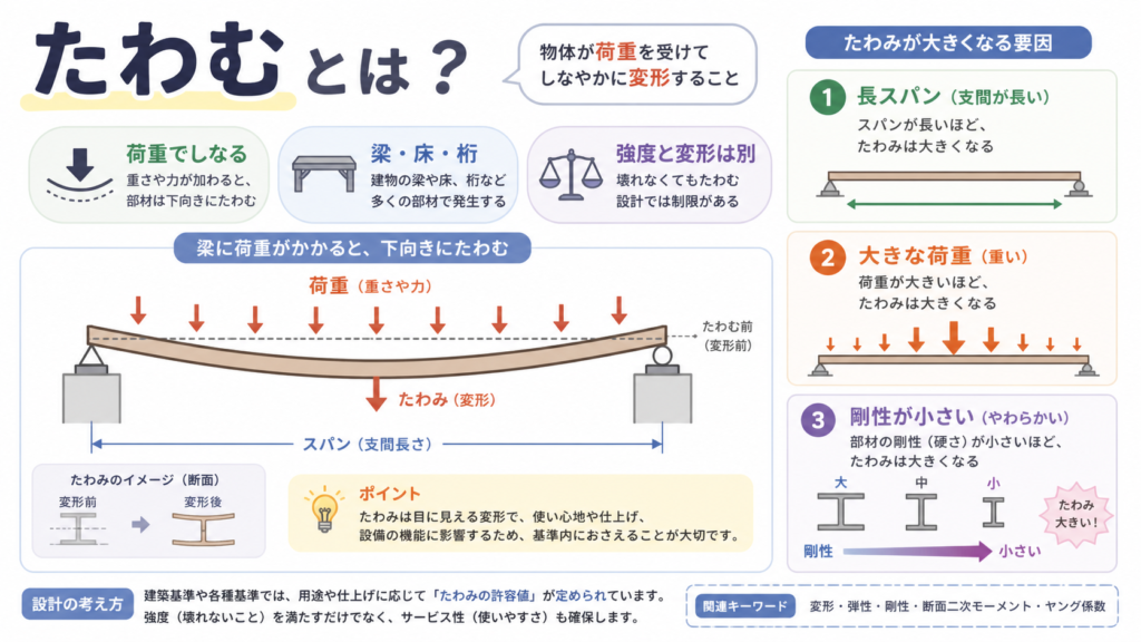 たわむのアイキャッチ画像