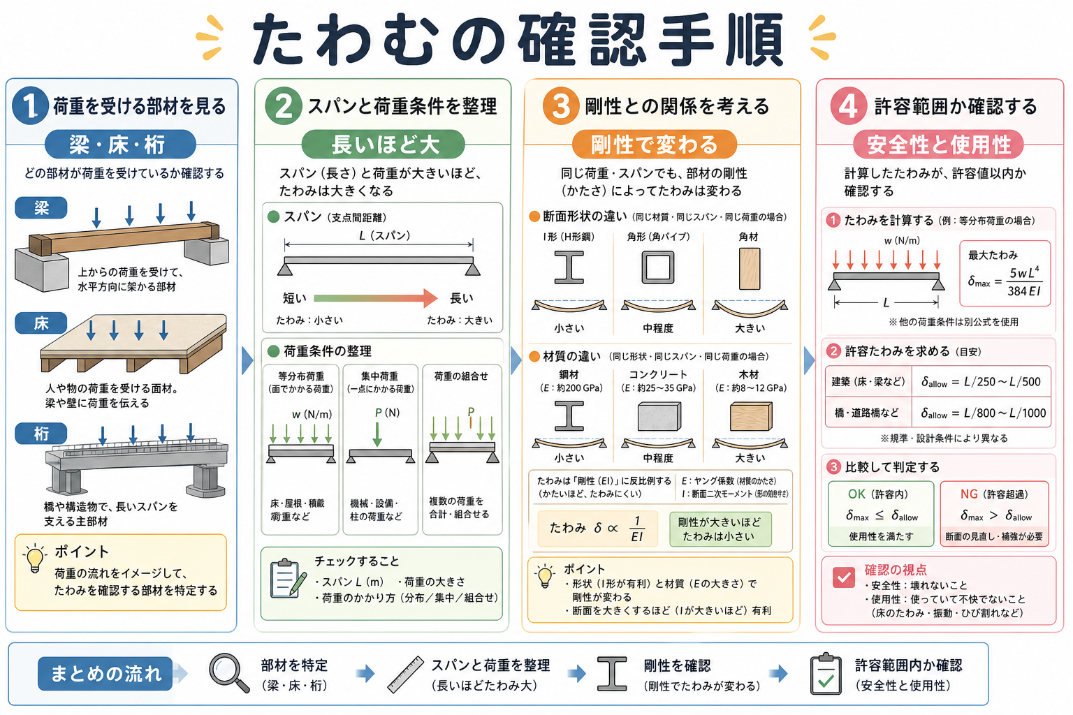 たわむの図解②