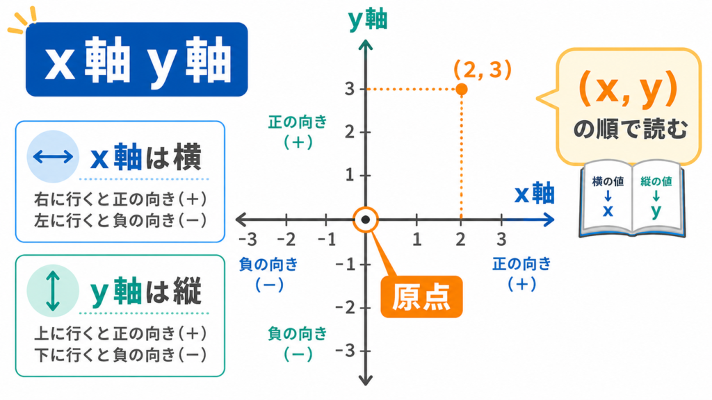 x軸 y軸のアイキャッチ画像