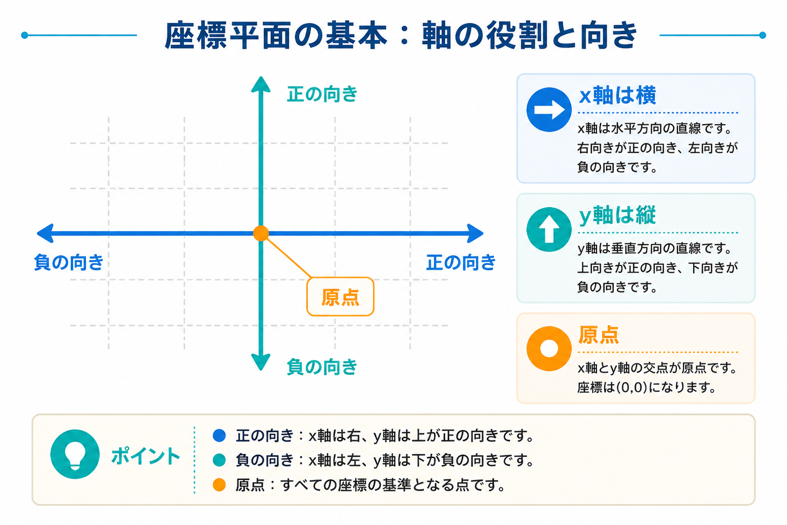 x軸 y軸の図解①