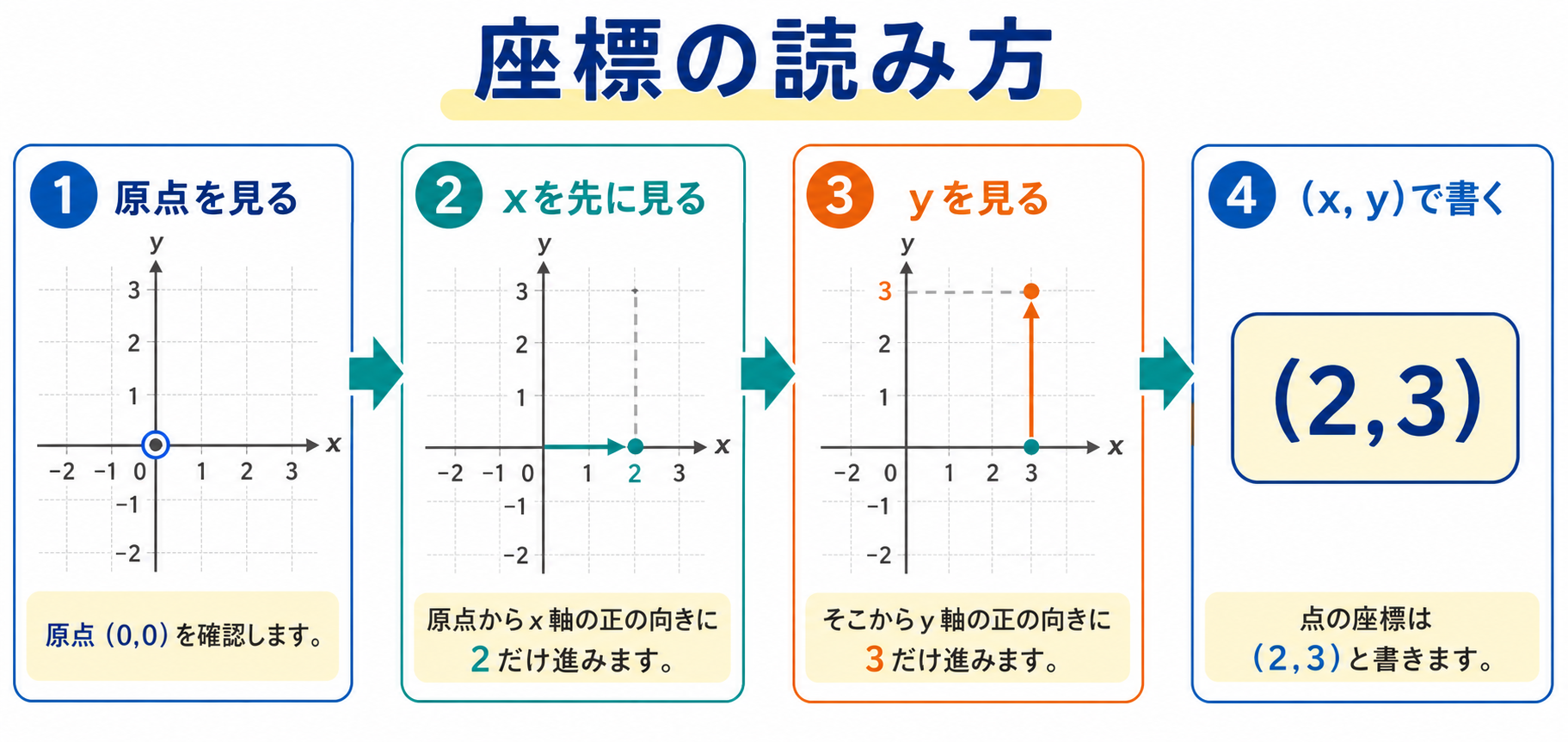 x軸 y軸の図解②